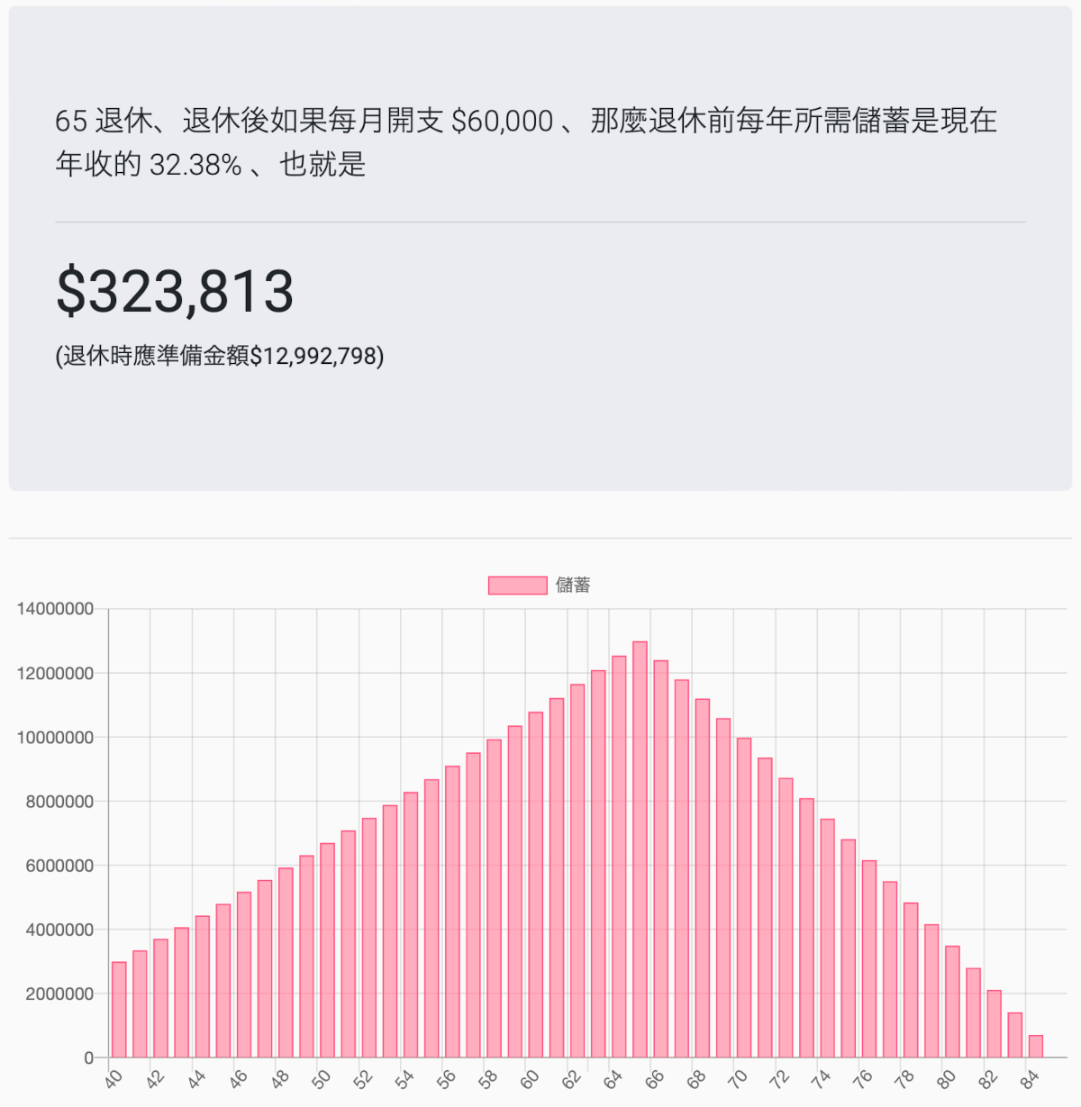 退休試算 | 估算你需要為退休準備多少錢